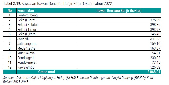 Kawasan rawan bencana banjir Kota Bekasi 2022 (sumber: dokumen Kajian Lingkungan Hidup (KHLS) Rencana Pembangunan Jangka Panjang (RPJPD) Kota Bekasi 2025-2045