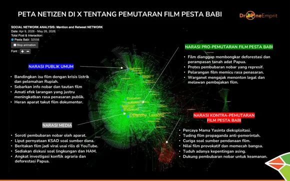 Analisis Drone Emprit mengenai sentimen Pesta Babi menunjukkan bahwa percakapan publik mengenai Pesta Babi berkembang menjadi arena kontestasi narasi. Selain membahas isu Papua, lingkungan, dan hak masyarakat adat, diskusi juga diwarnai perdebatan mengenai kredibilitas film, tudingan propaganda, dan kebebasan berekspresi. (Gambar: Drone Emprit)