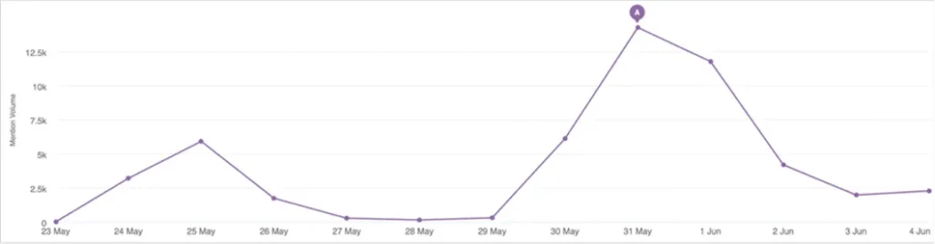Hasil topic modeling terhadap 52.000 cuitan di X dan 100 unggahan Instagram menunjukkan bahwa percakapan bergeser dari isu dokumenter Pesta Babi ke polemik "Mama Yasinta", terutama setelah pernyataan mengenai tidak adanya persetujuan penggunaan kisahnya pada 25 Mei 2026. (Gambar: Ika Karlina/Monash University)