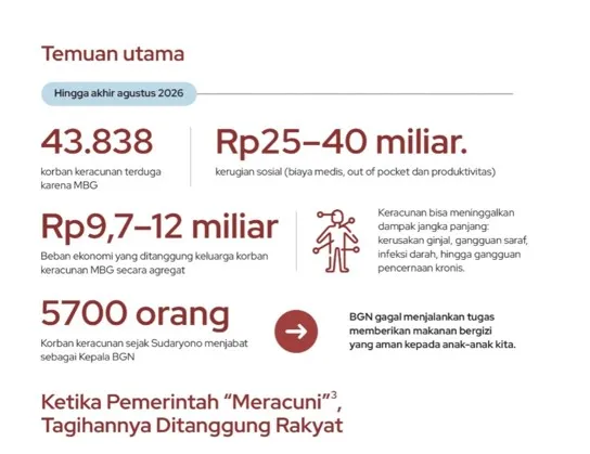 Data terkait kasus keracunan MBG (Sumber: CELIOS)